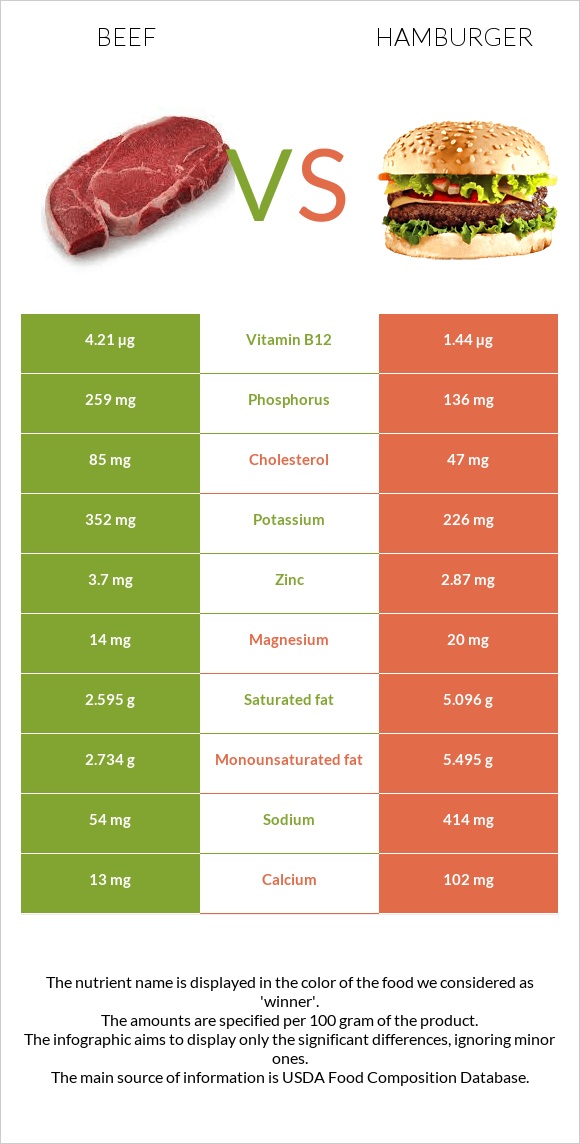 Beef vs Hamburger infographic