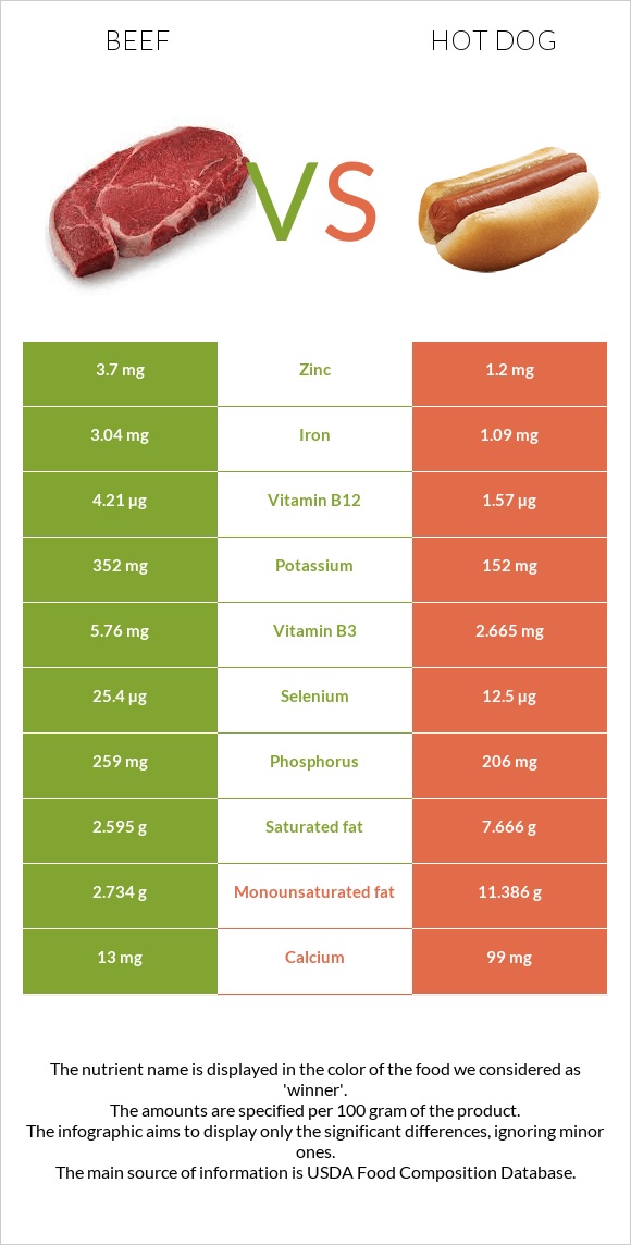 Beef vs. Hot dog — InDepth Nutrition Comparison