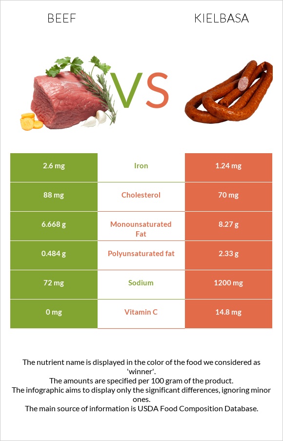 Beef vs Kielbasa infographic
