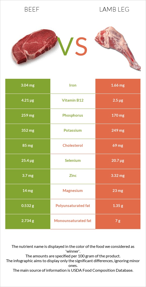 beef-vs-lamb-leg-in-depth-nutrition-comparison