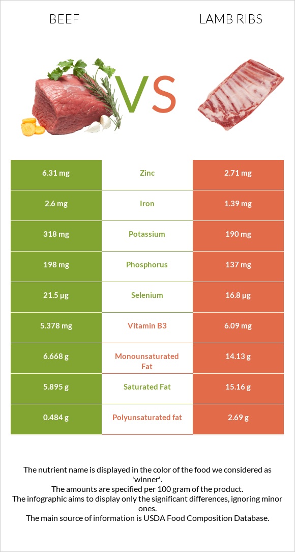 Տավար vs Lamb ribs infographic