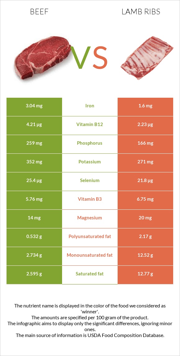 Beef vs Lamb ribs infographic