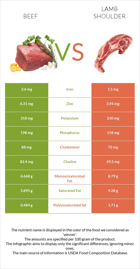 Տավար vs Lamb shoulder infographic