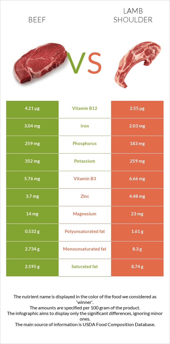 Տավար vs Lamb shoulder infographic