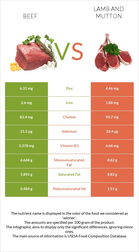 Beef vs Lamb and mutton infographic