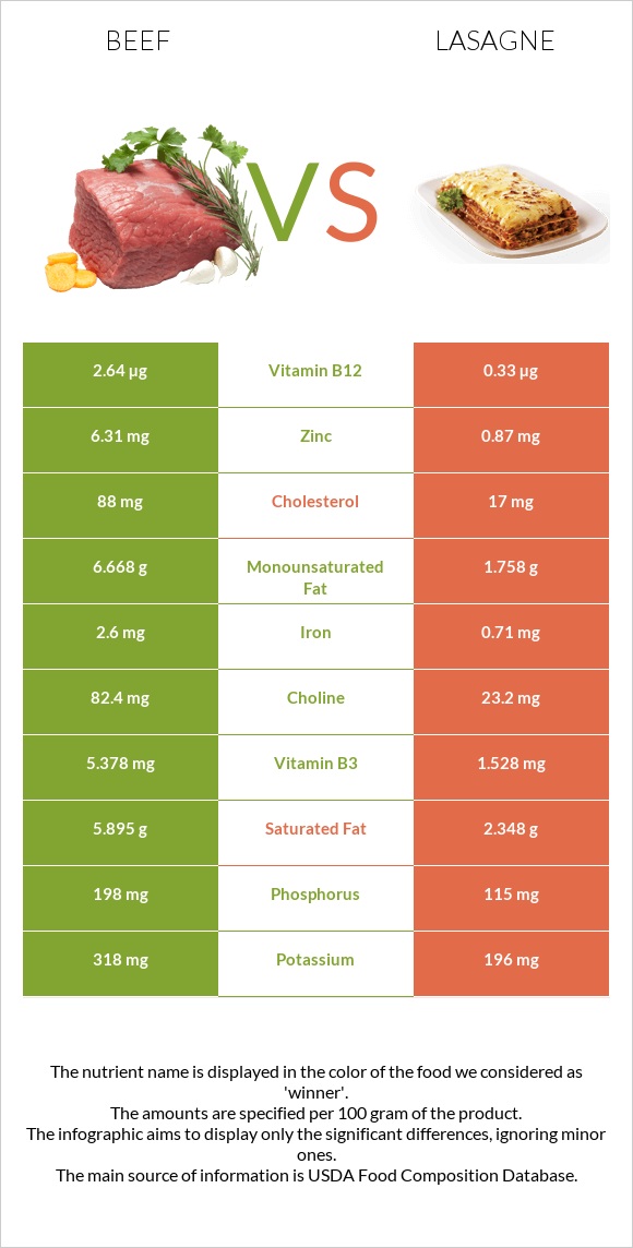 Beef vs Lasagne infographic