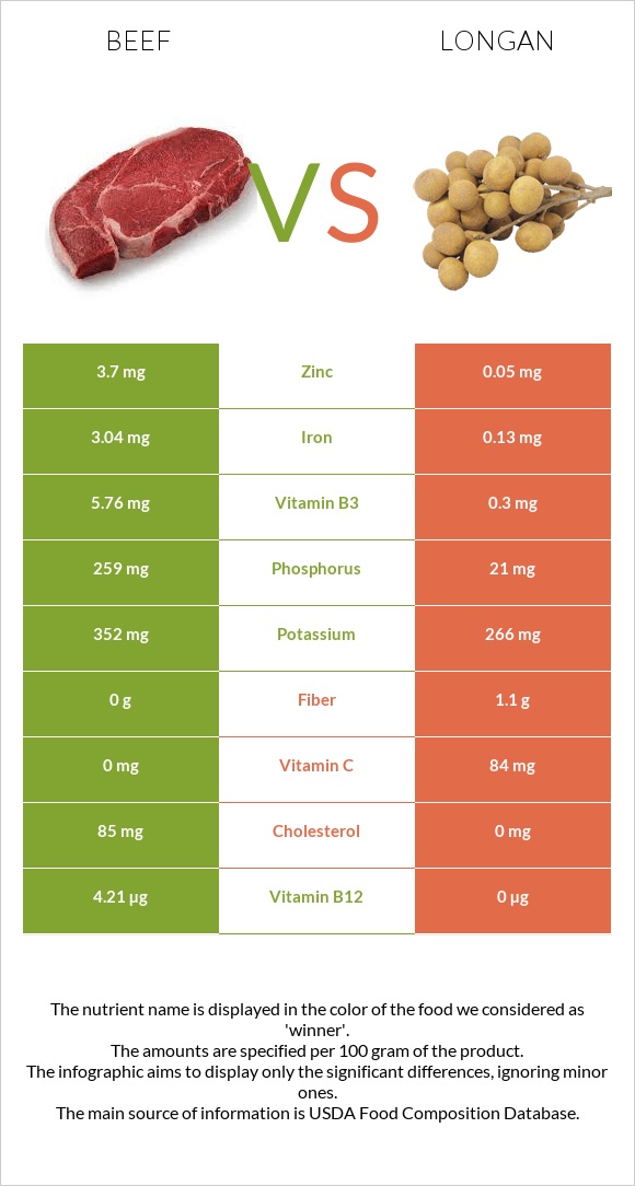 Beef vs Longan infographic