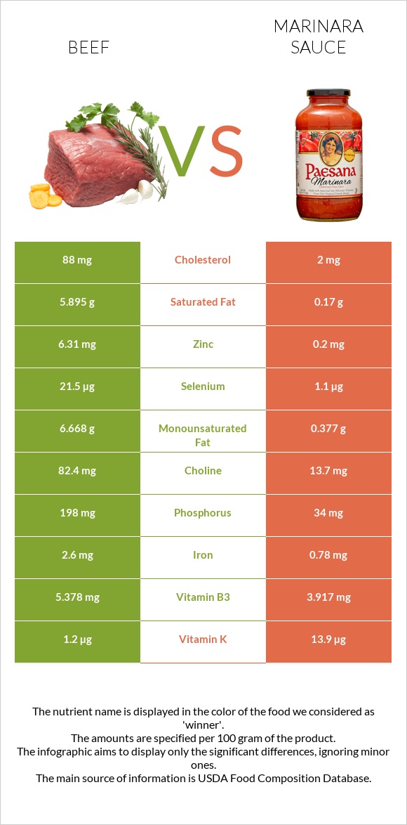 Beef vs Marinara sauce infographic