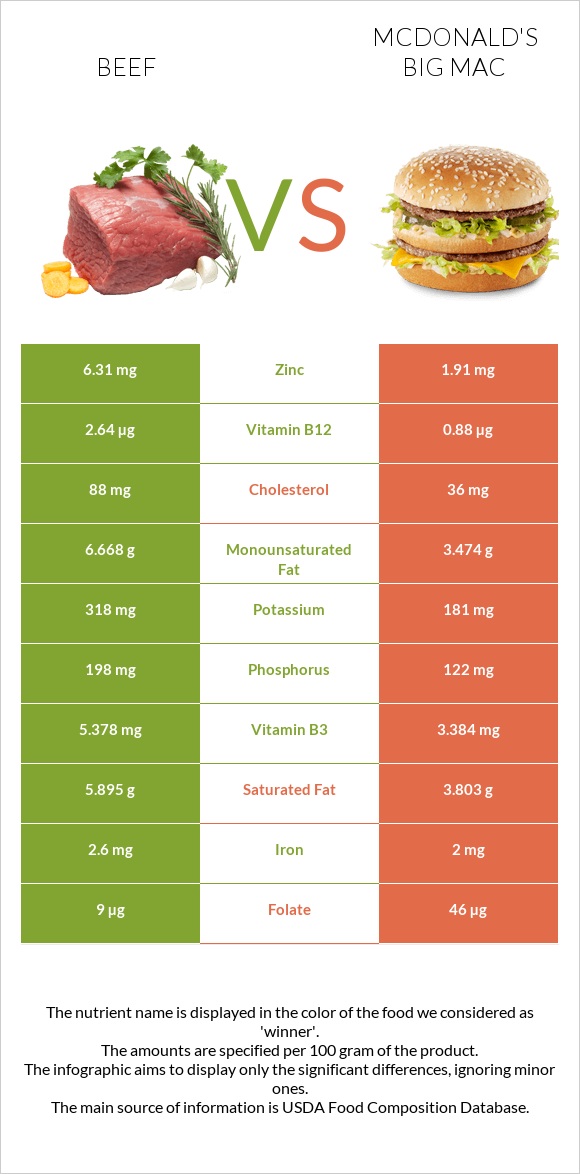 Beef vs McDonald's Big Mac infographic