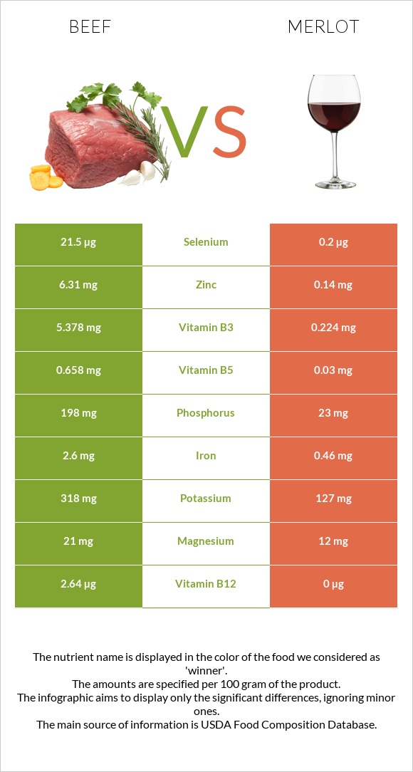 Beef vs Merlot infographic