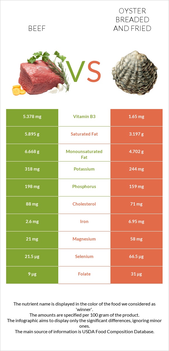 Beef vs Oyster breaded and fried infographic