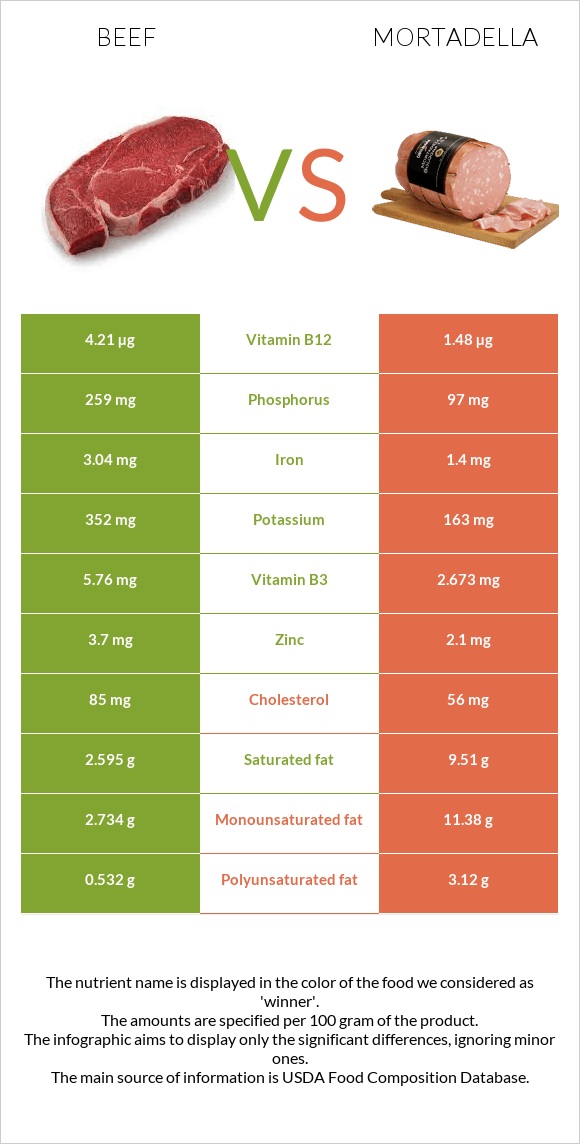 Beef vs Mortadella infographic