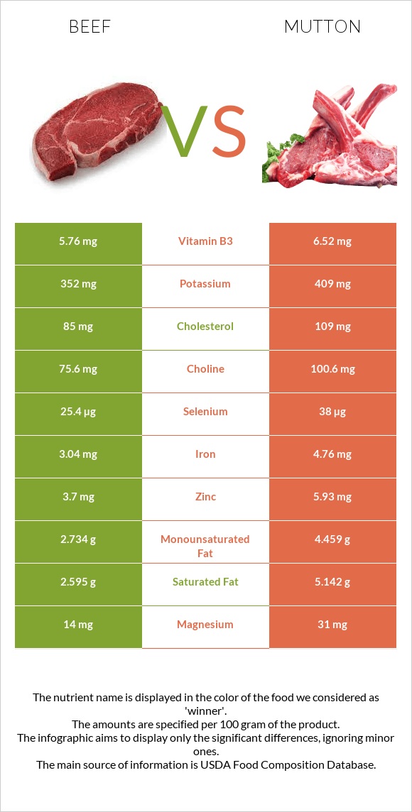 Տավար vs Ոչխարի միս infographic