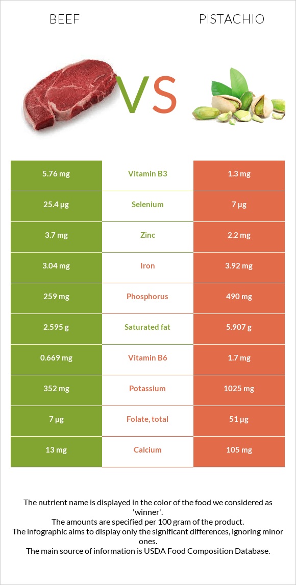 Beef vs Pistachio infographic