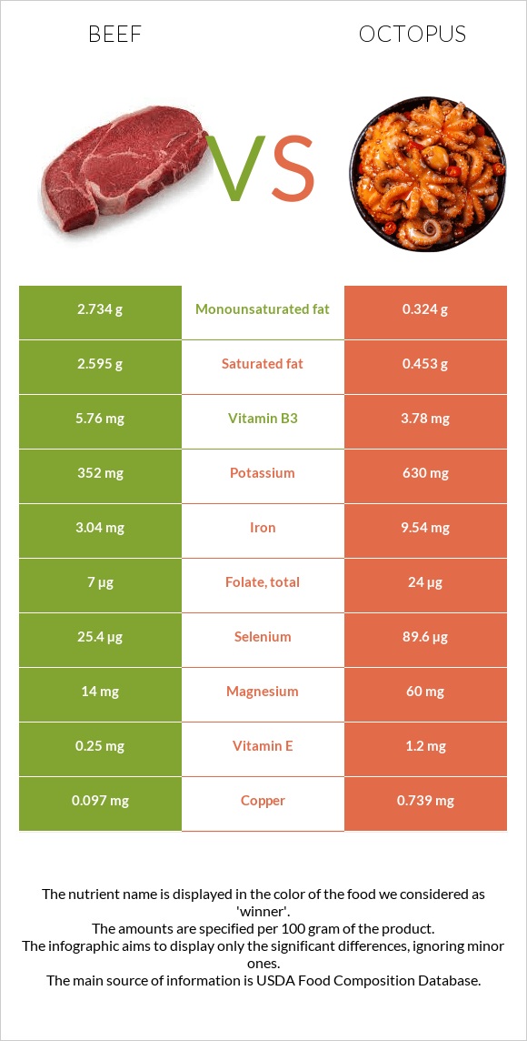 Beef vs Octopus infographic