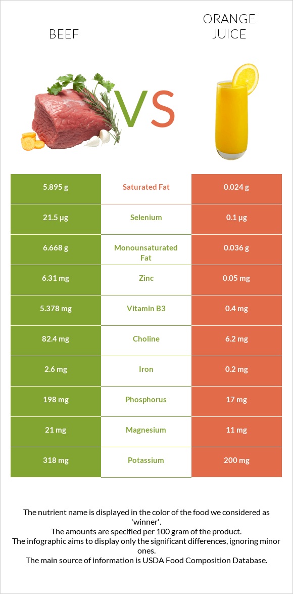 Beef vs Orange juice infographic