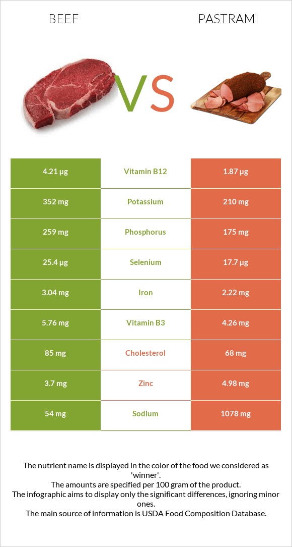 Beef vs Pastrami infographic