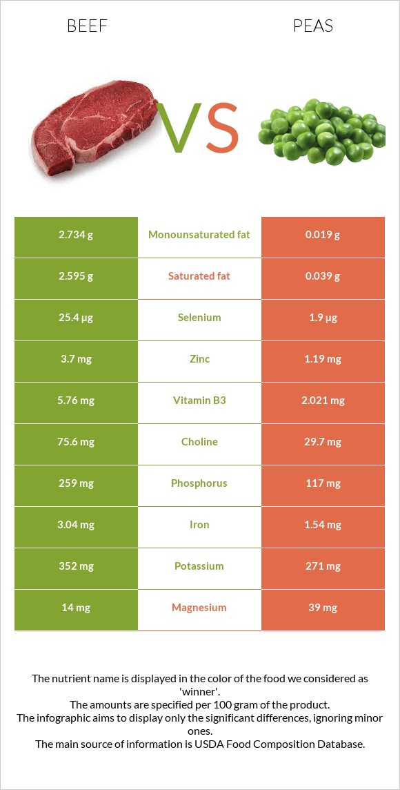 Beef vs Peas infographic