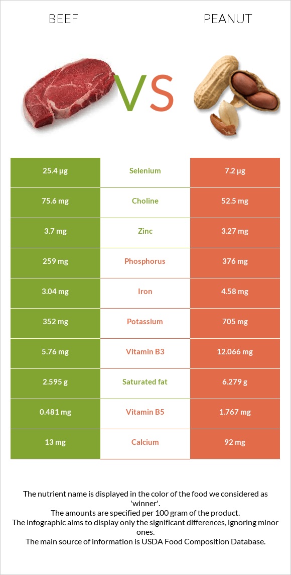 Beef vs Peanut infographic