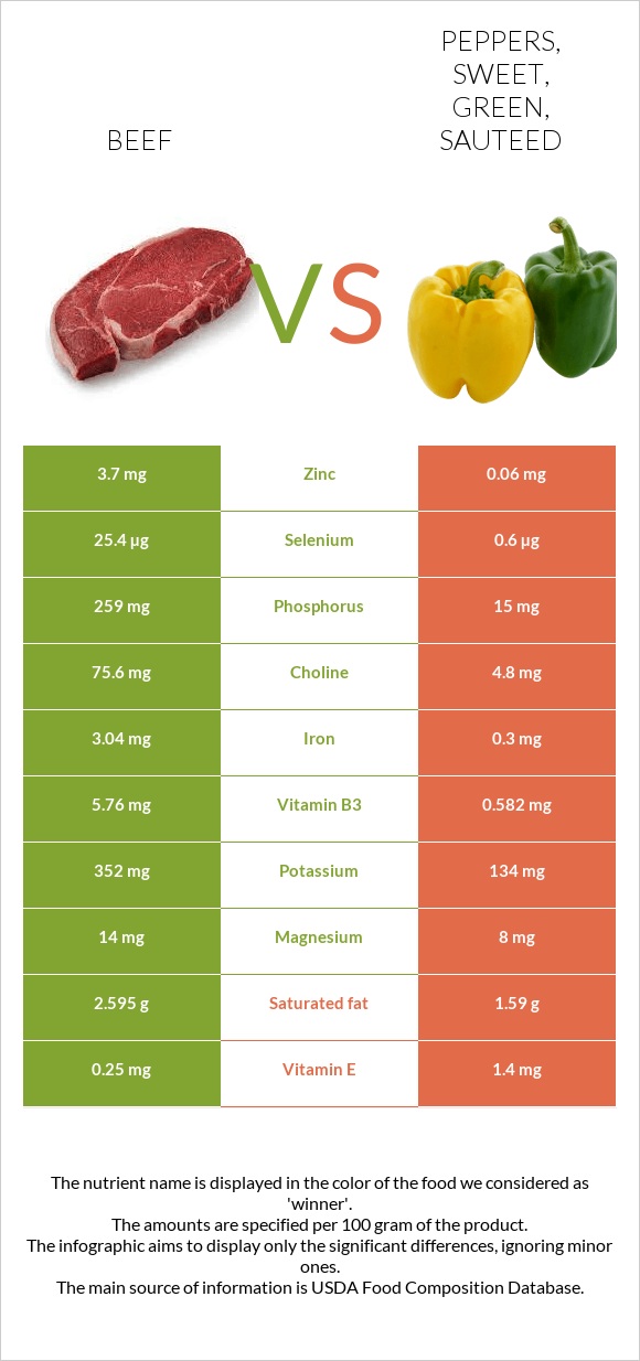 Beef vs Peppers, sweet, green, sauteed infographic