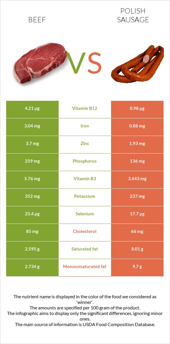 Beef vs Polish sausage infographic