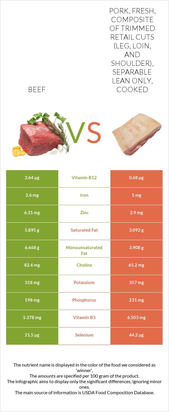 Beef vs Pork, fresh, composite of trimmed retail cuts (leg, loin, and shoulder), separable lean only, cooked infographic