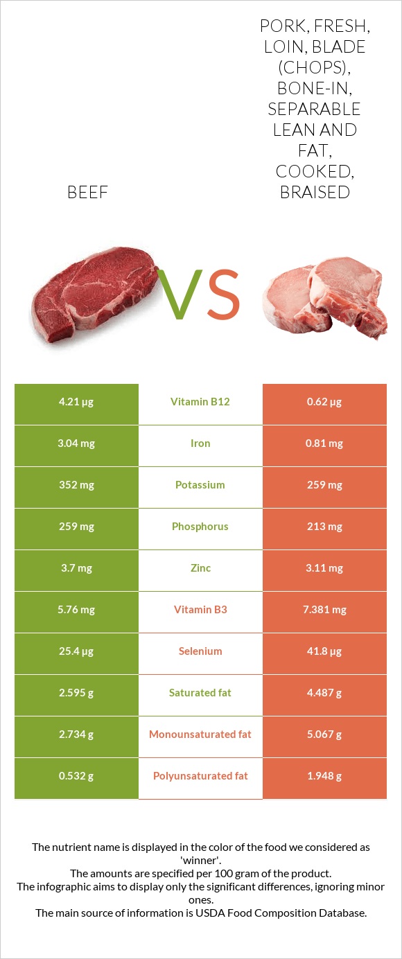 Beef vs Pork, fresh, loin, blade (chops), bone-in, separable lean and fat, cooked, braised infographic