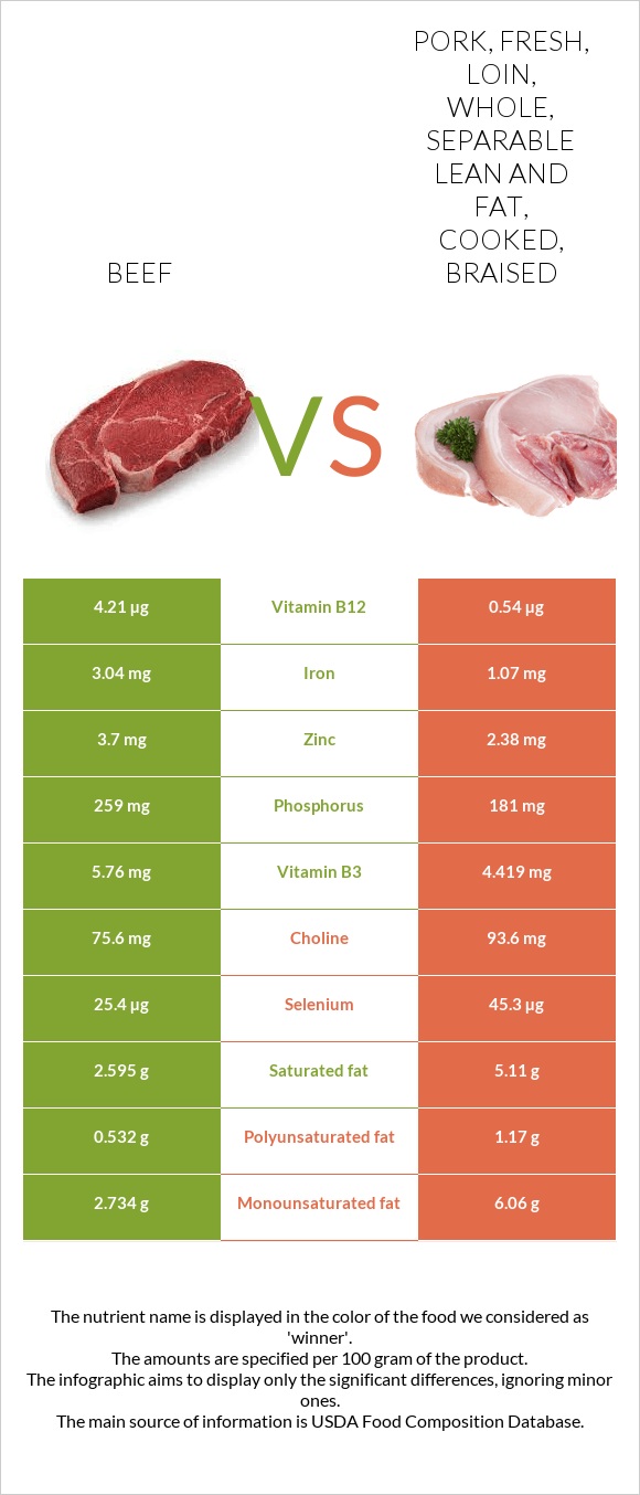 Beef vs Pork, fresh, loin, whole, separable lean and fat, cooked, braised infographic