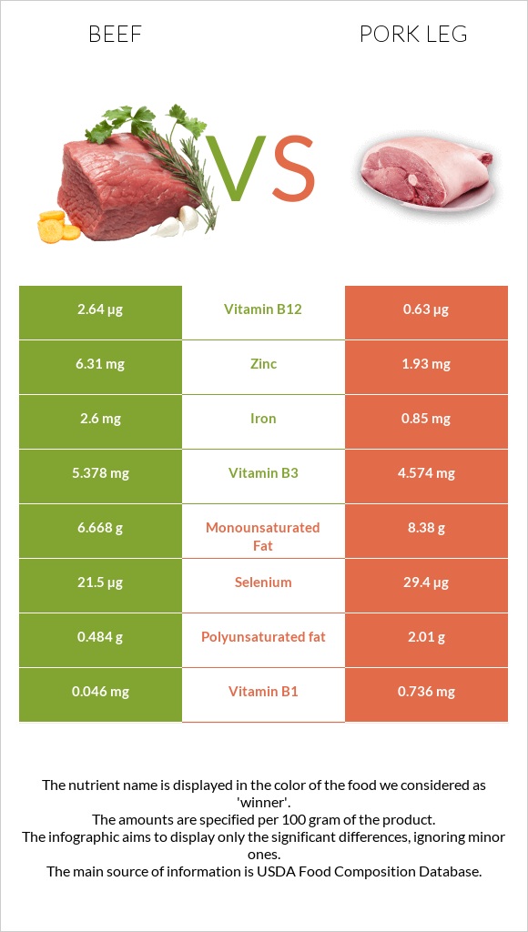Beef vs Pork leg infographic