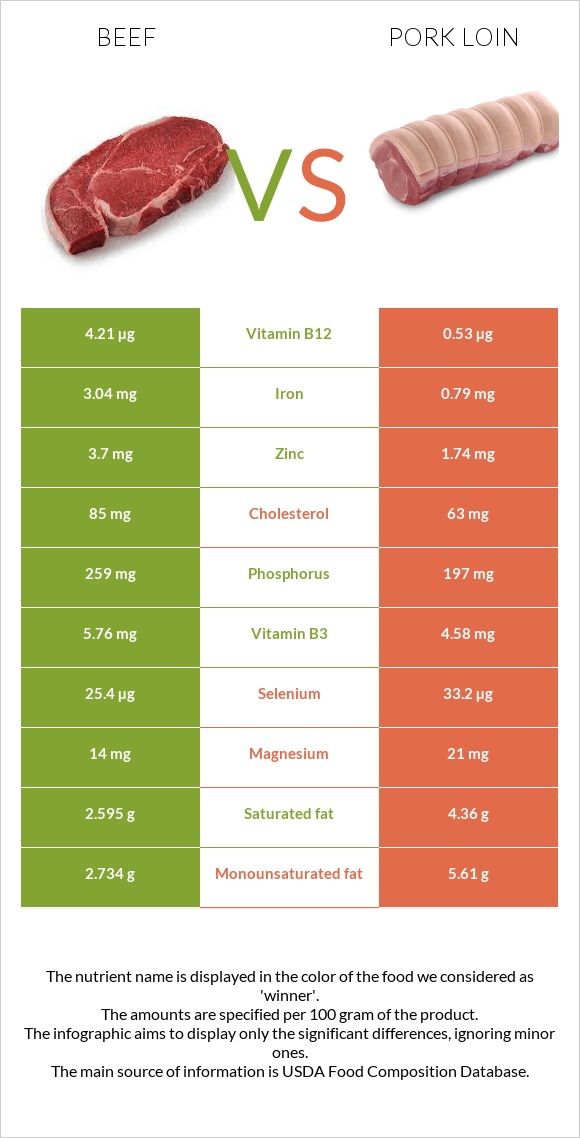 Beef vs Pork loin infographic