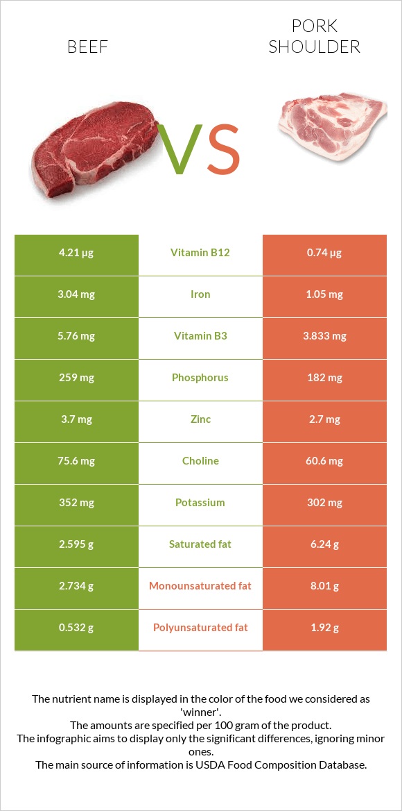 Beef vs Pork shoulder infographic