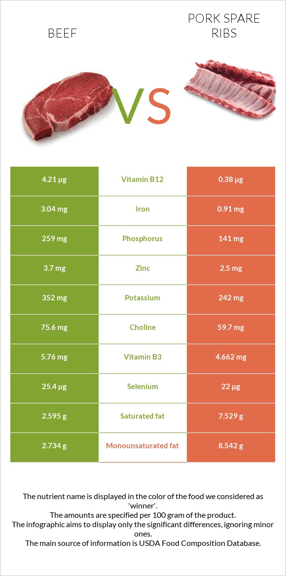 Beef vs Pork spare ribs infographic