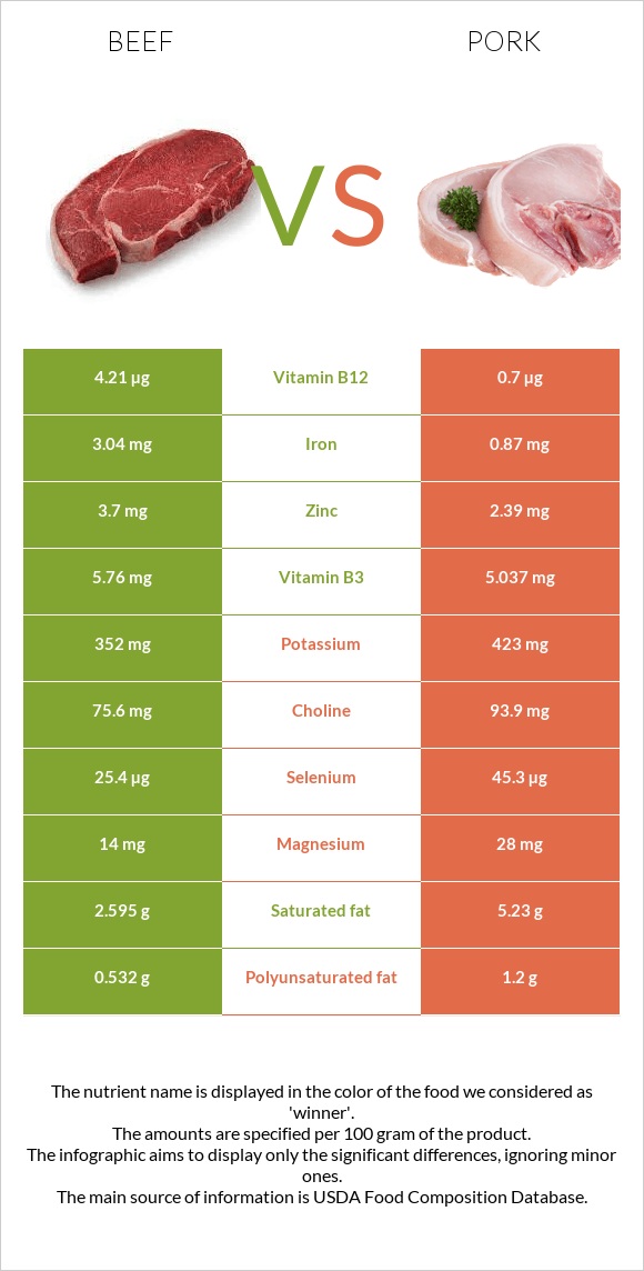 Տավար vs Խոզ infographic