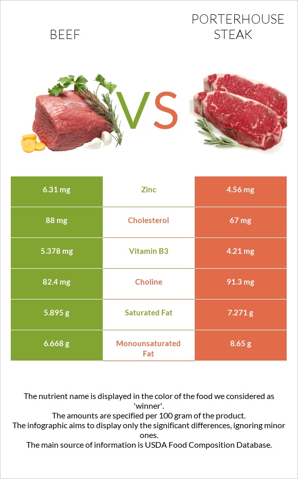 Beef vs Porterhouse steak infographic