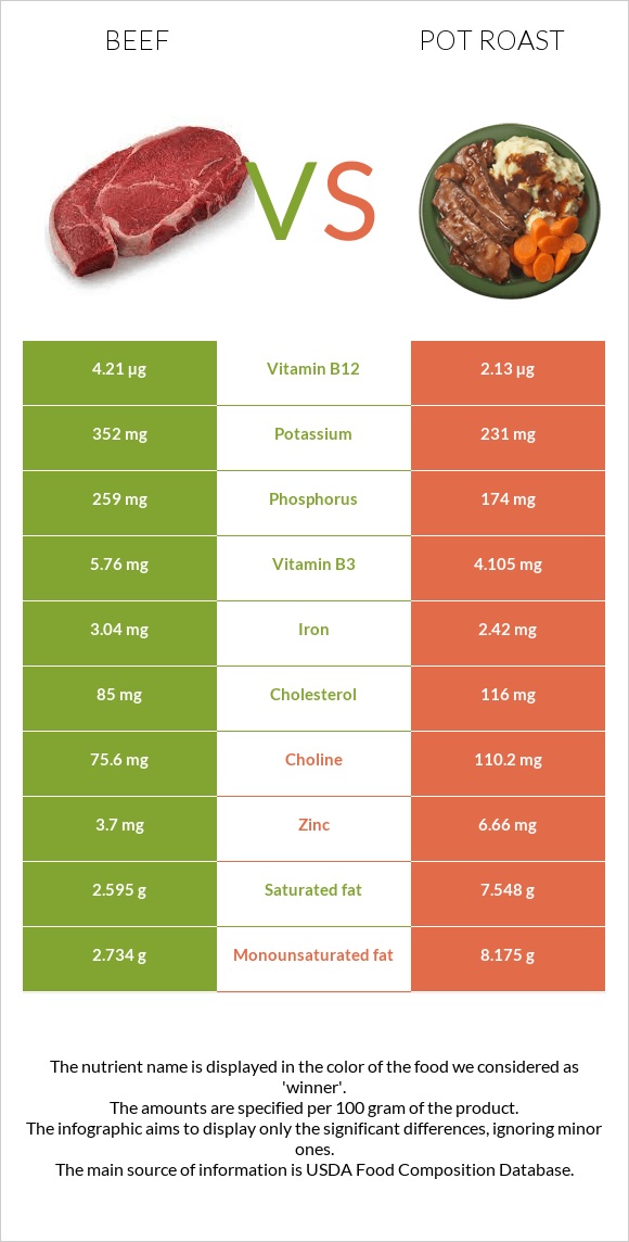 Տավար vs Կճուճի մեջ կարմրացրած միս infographic