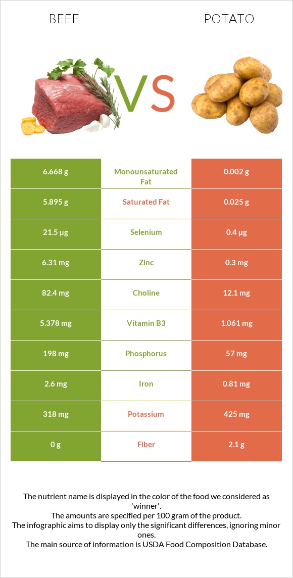 Beef vs Potato infographic