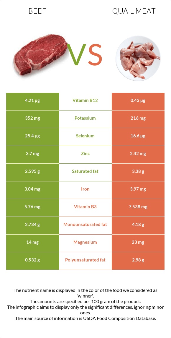 Beef vs Quail meat infographic