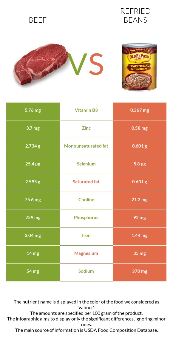 Beef vs Refried beans infographic