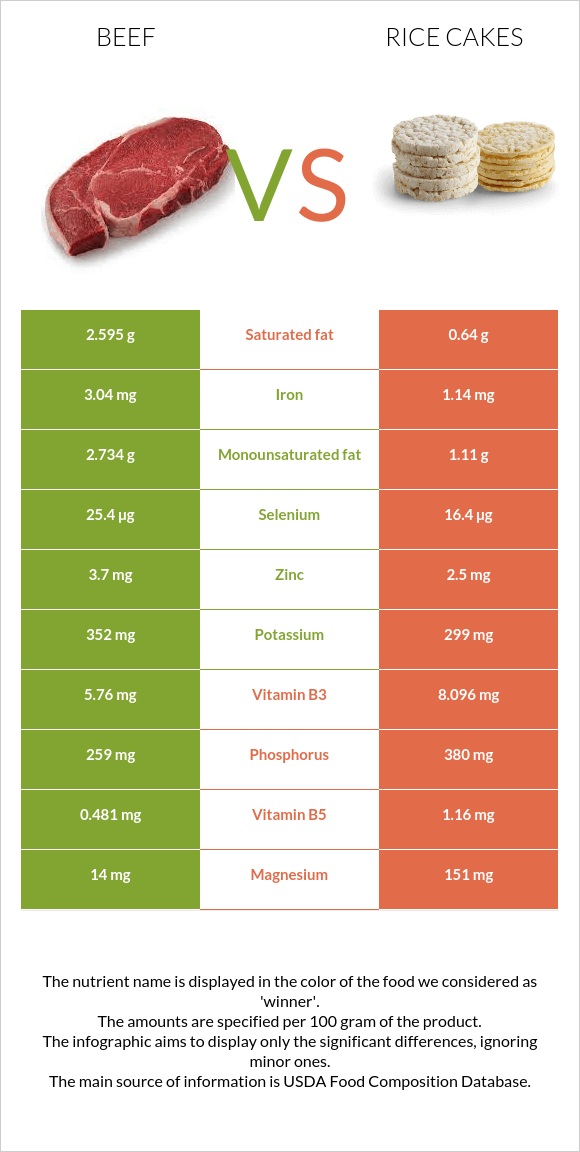 Beef vs. Rice cakes — InDepth Nutrition Comparison