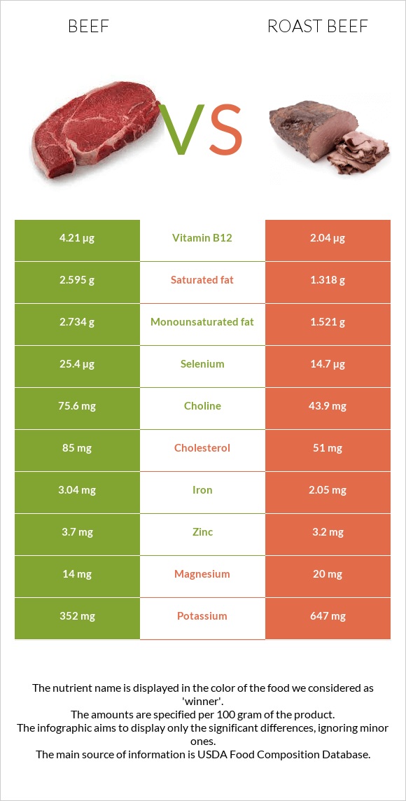 Beef vs Roast beef infographic