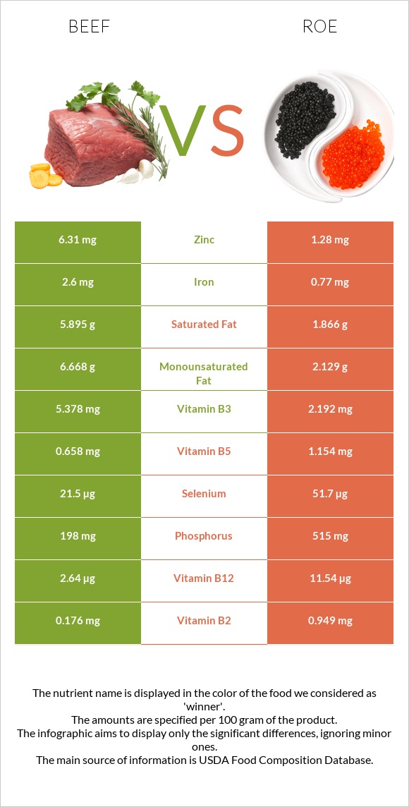 Beef vs. Roe — In-Depth Nutrition Comparison