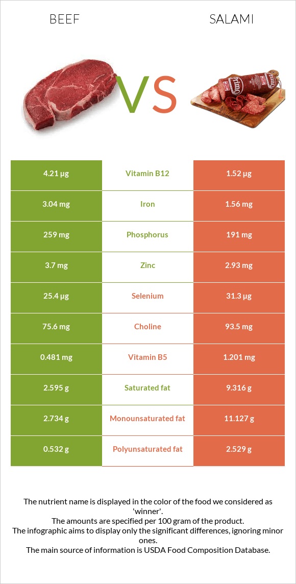 Beef vs Salami infographic