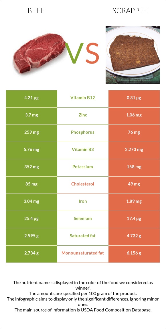 Beef vs Scrapple infographic