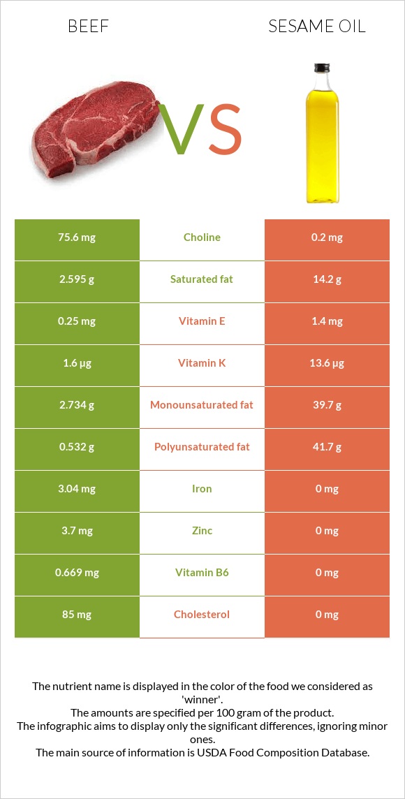 Beef vs Sesame oil infographic