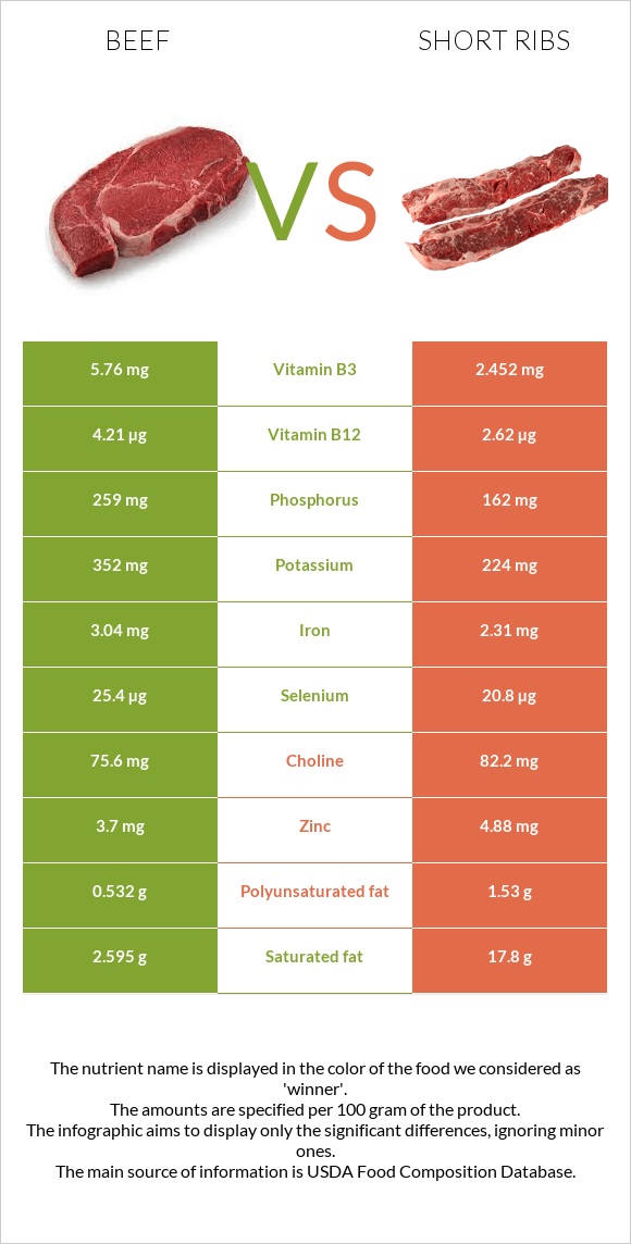 Beef vs Short ribs infographic