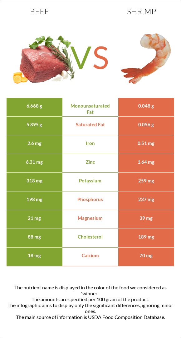 Beef vs Shrimp infographic