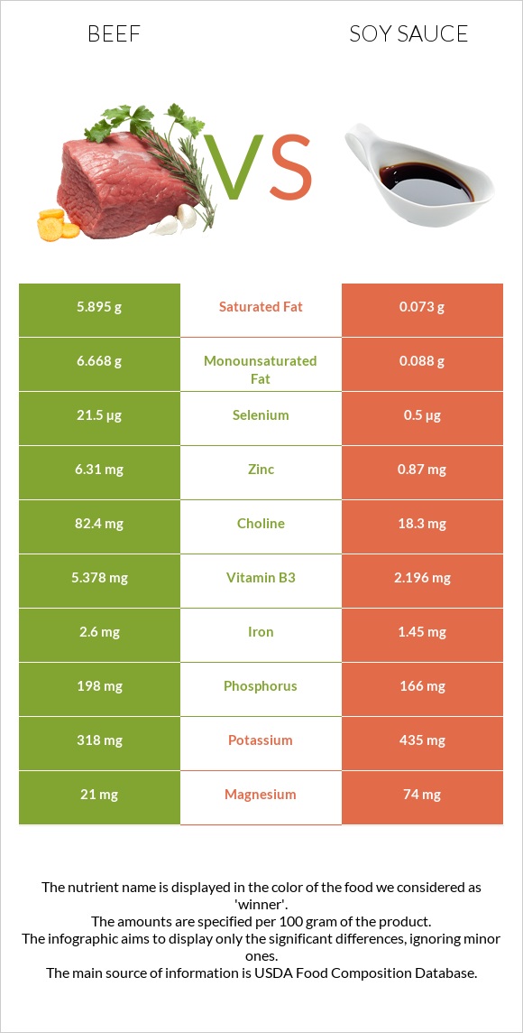 Տավար vs Սոյայի սոուս infographic