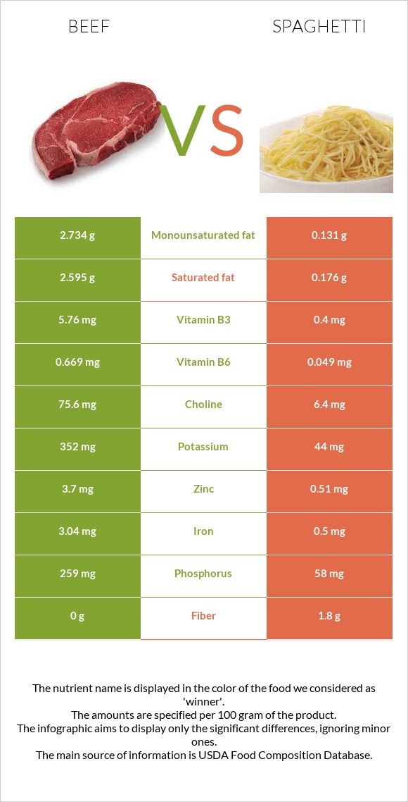 Beef vs Spaghetti infographic