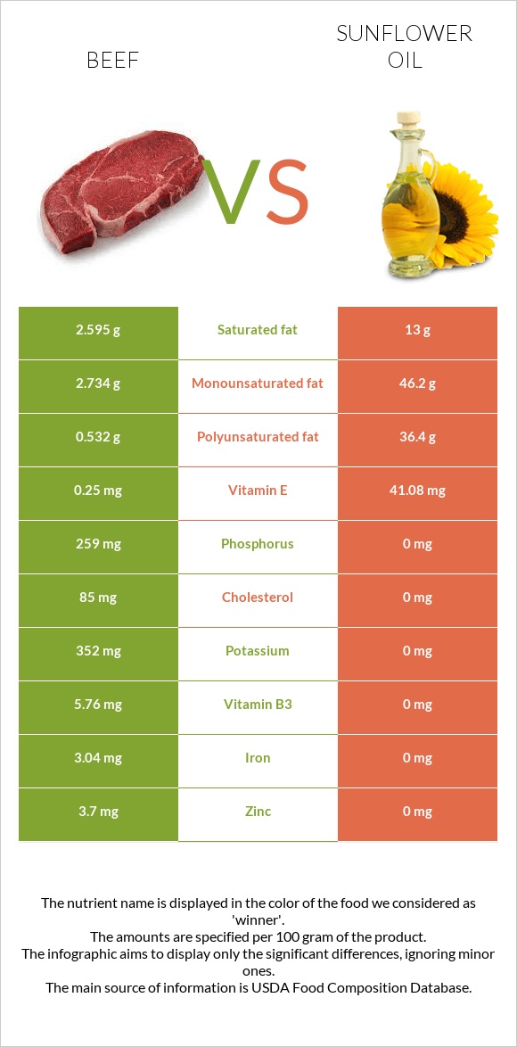 Beef vs Sunflower oil infographic