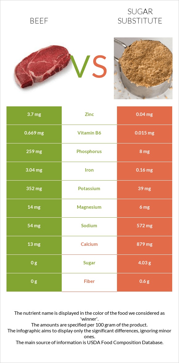 Beef vs. Sugar substitute — InDepth Nutrition Comparison